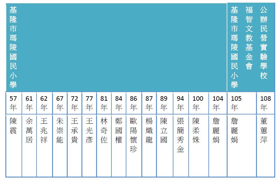 瑪陵國小歷任校長一覽表 1
