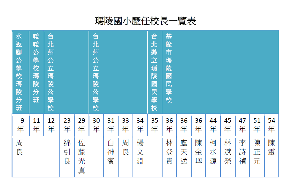 瑪陵國小歷任校長一覽表